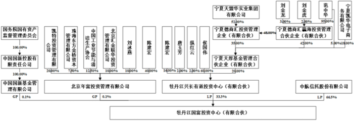 *ST東凌易主，國務(wù)院旗下國富投資成實控人，實業(yè)投資管理迎來新篇章