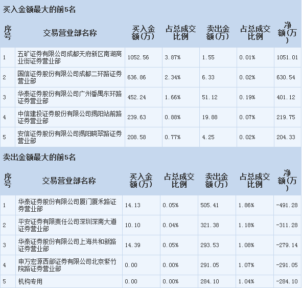 力合股份 主力資金瘋狂加倉，三線拉升在即的實(shí)業(yè)投資管理新篇章